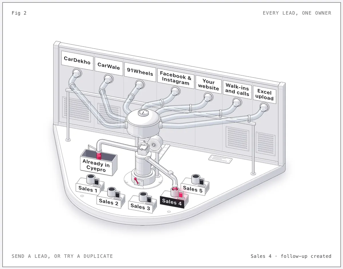 Isometric drawing of a lead sorter: pink capsules, one per lead, run through glass tubes from seven sources (CarDekho, CarWale, 91Wheels, Facebook & Instagram, Your website, Walk-ins and calls, Excel upload) into one hub. A duplicate drops into a bin labelled Already in Cyepro; a new lead drops to one of five salespeople, whose phone lights up.