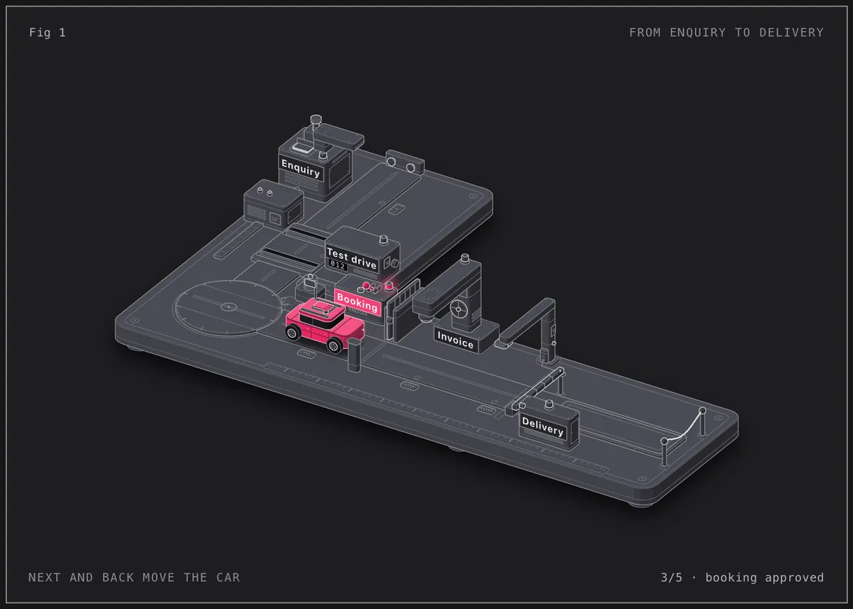 Isometric drawing of a sales line: a pink customer car on a track passes five machines labelled Enquiry, Test drive, Booking, Invoice and Delivery.